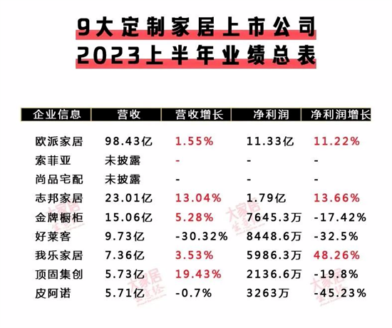 喜忧参半 | 7大定制和7大门窗上市企业中报汇总!