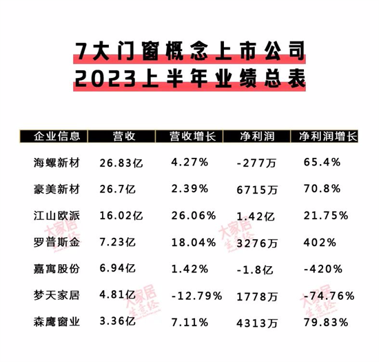 喜忧参半 | 7大定制和7大门窗上市企业中报汇总!